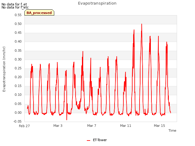 Explore the graph:Evapotranspiration in a new window