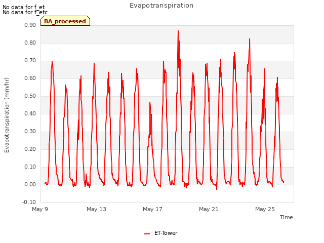 Explore the graph:Evapotranspiration in a new window
