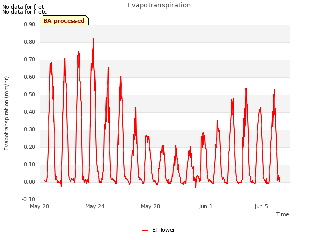 Explore the graph:Evapotranspiration in a new window
