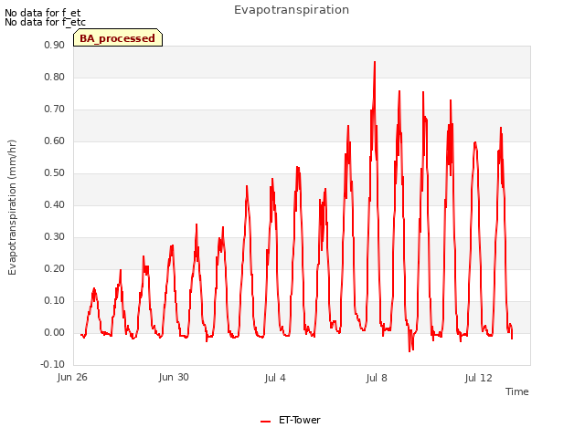 Explore the graph:Evapotranspiration in a new window