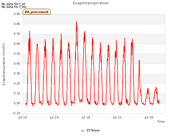 Explore the graph:Evapotranspiration in a new window