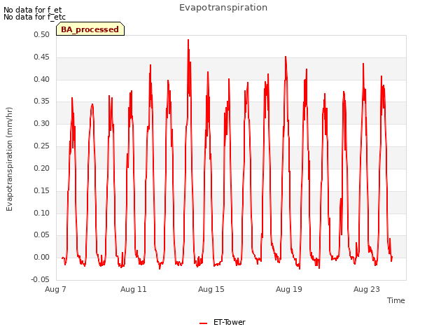 Explore the graph:Evapotranspiration in a new window