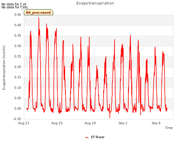 Explore the graph:Evapotranspiration in a new window