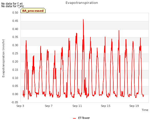 Explore the graph:Evapotranspiration in a new window