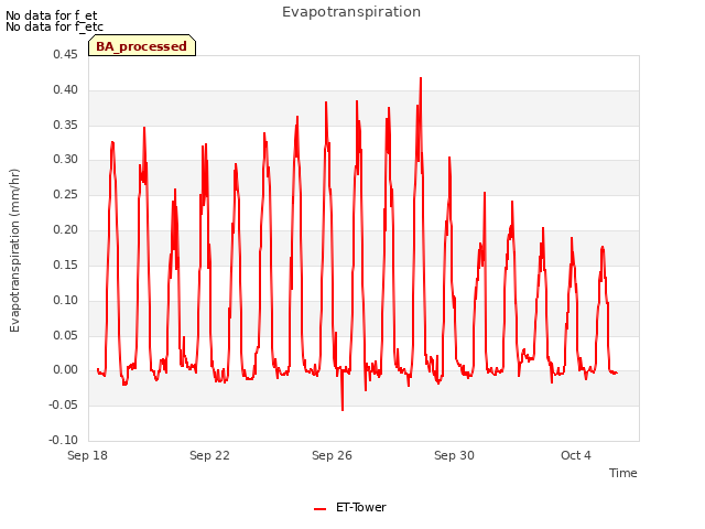 Explore the graph:Evapotranspiration in a new window