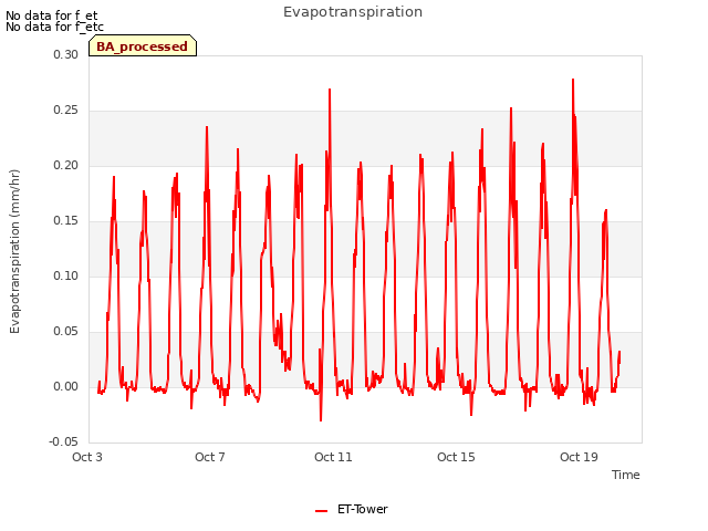 Explore the graph:Evapotranspiration in a new window