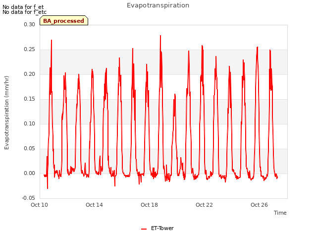 Explore the graph:Evapotranspiration in a new window