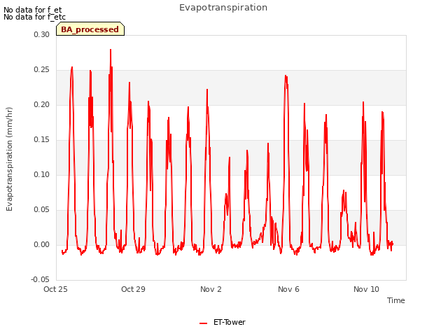 Explore the graph:Evapotranspiration in a new window