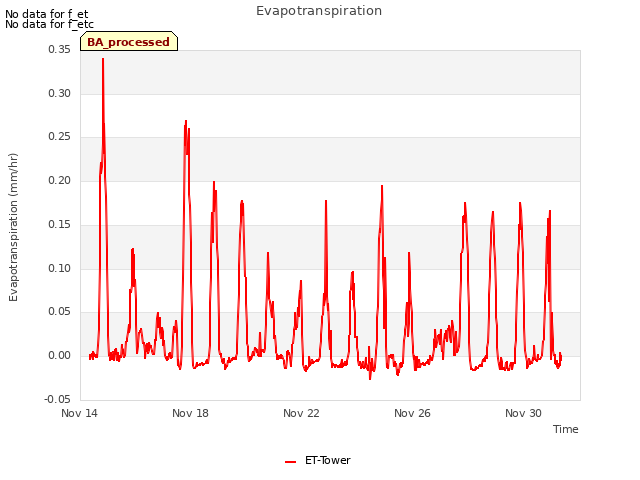 Explore the graph:Evapotranspiration in a new window