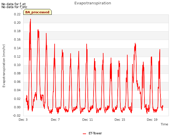 Explore the graph:Evapotranspiration in a new window