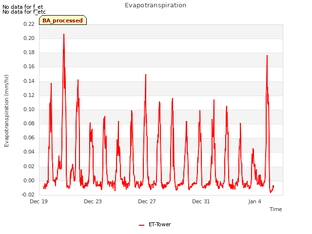 Explore the graph:Evapotranspiration in a new window