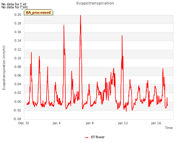 Explore the graph:Evapotranspiration in a new window