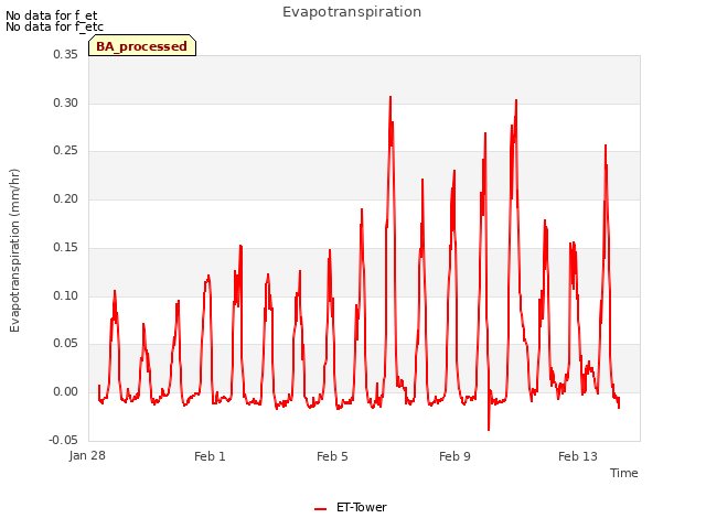 Explore the graph:Evapotranspiration in a new window