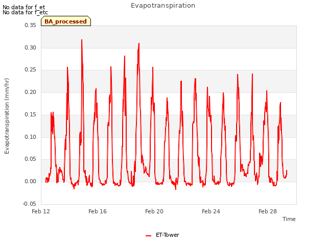 Explore the graph:Evapotranspiration in a new window