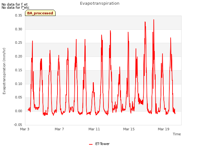 Explore the graph:Evapotranspiration in a new window