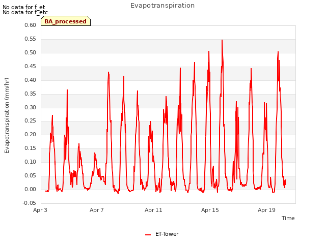 Explore the graph:Evapotranspiration in a new window