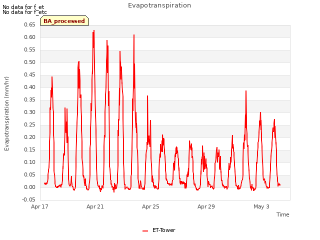 Explore the graph:Evapotranspiration in a new window