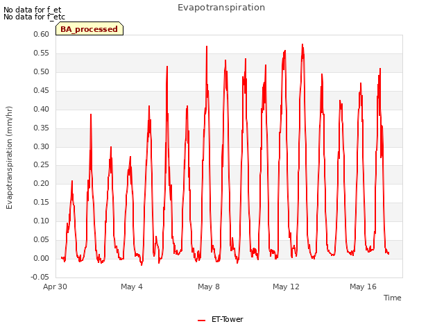 Explore the graph:Evapotranspiration in a new window