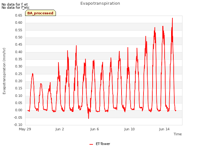 Explore the graph:Evapotranspiration in a new window