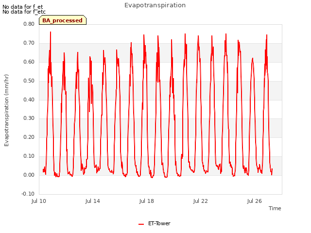 Explore the graph:Evapotranspiration in a new window