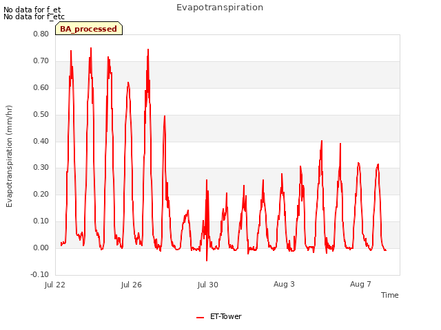 Explore the graph:Evapotranspiration in a new window