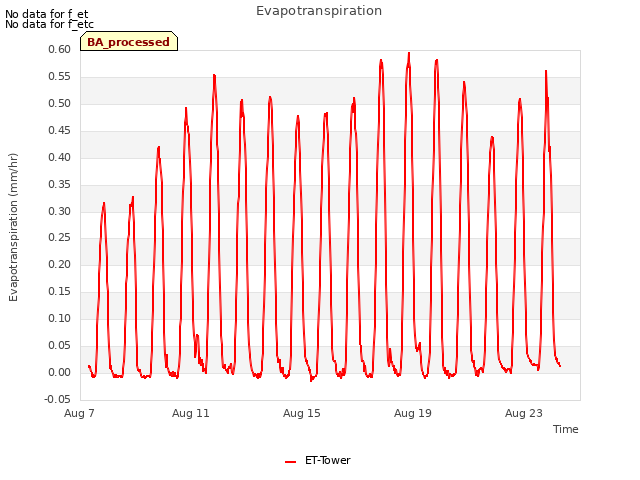 Explore the graph:Evapotranspiration in a new window