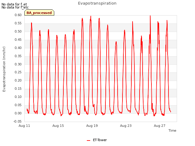 Explore the graph:Evapotranspiration in a new window