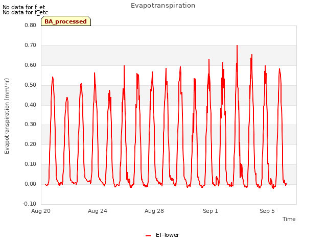 Explore the graph:Evapotranspiration in a new window