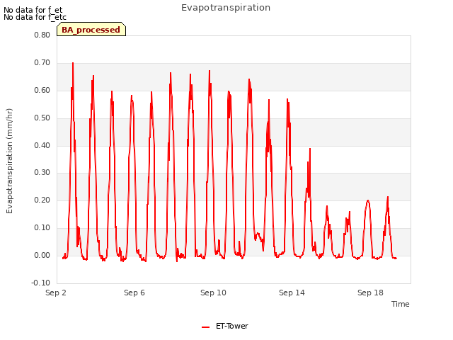Explore the graph:Evapotranspiration in a new window
