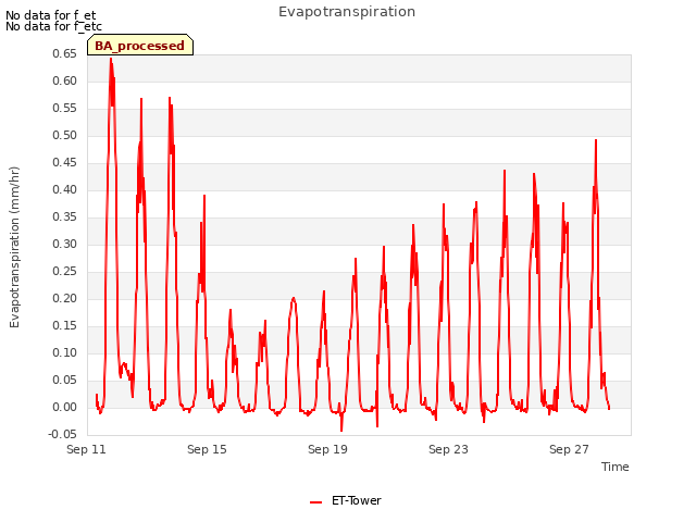 Explore the graph:Evapotranspiration in a new window