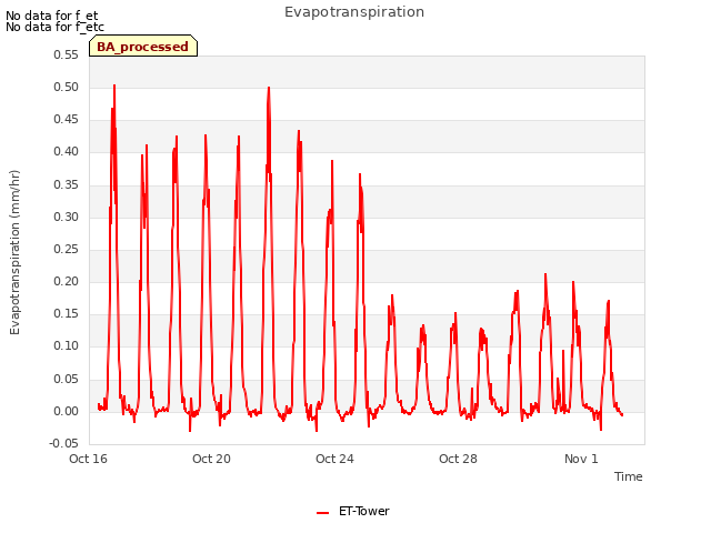 Explore the graph:Evapotranspiration in a new window