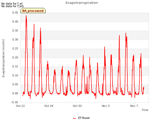 Explore the graph:Evapotranspiration in a new window