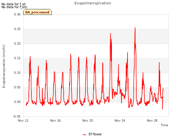 Explore the graph:Evapotranspiration in a new window