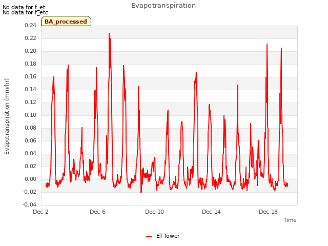 Explore the graph:Evapotranspiration in a new window