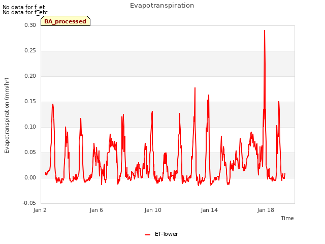 Explore the graph:Evapotranspiration in a new window