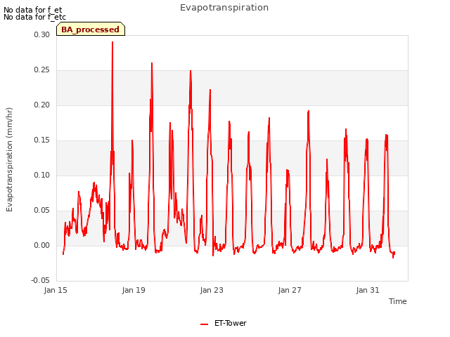 Explore the graph:Evapotranspiration in a new window