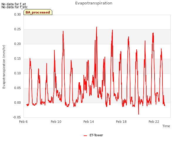 Explore the graph:Evapotranspiration in a new window