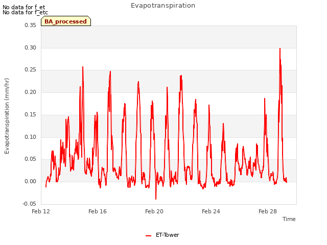 Explore the graph:Evapotranspiration in a new window