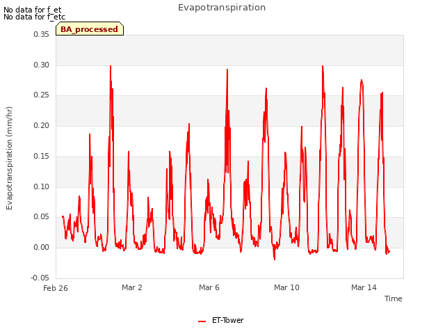 Explore the graph:Evapotranspiration in a new window