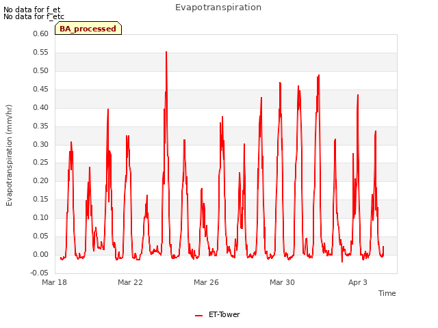 Explore the graph:Evapotranspiration in a new window