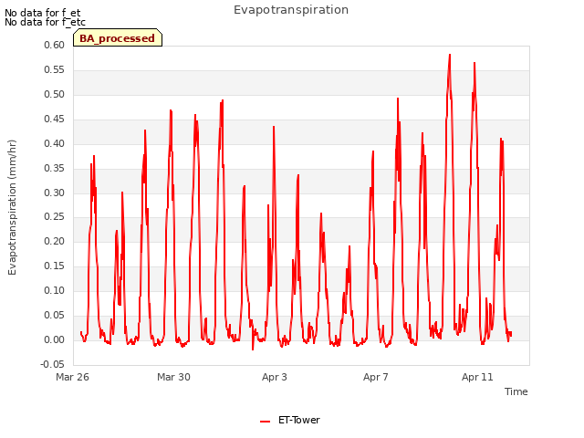 Explore the graph:Evapotranspiration in a new window