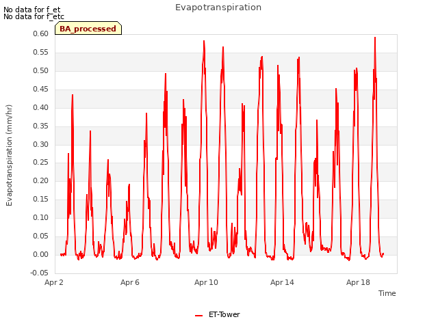 Explore the graph:Evapotranspiration in a new window