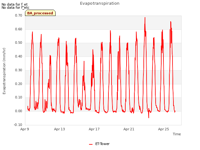 Explore the graph:Evapotranspiration in a new window