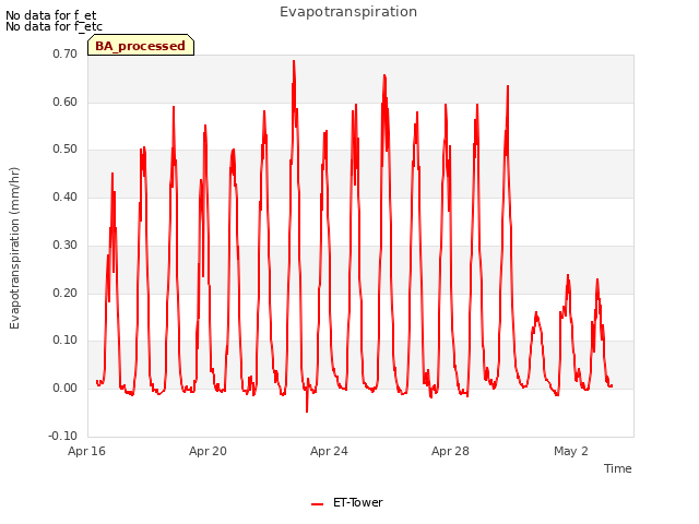 Explore the graph:Evapotranspiration in a new window