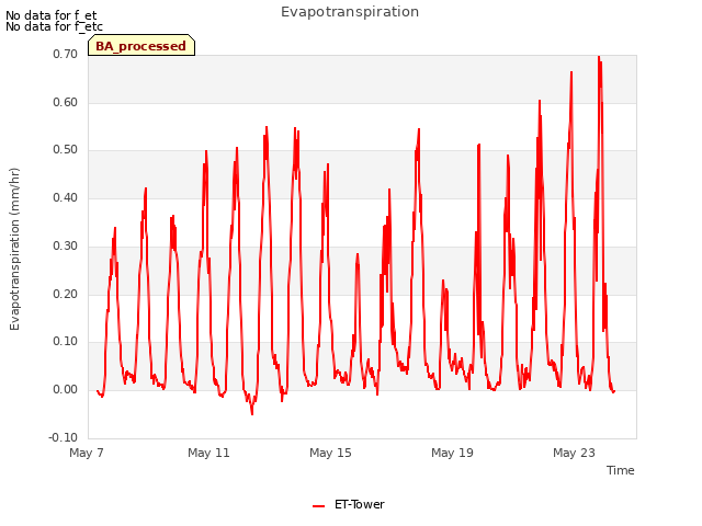 Explore the graph:Evapotranspiration in a new window