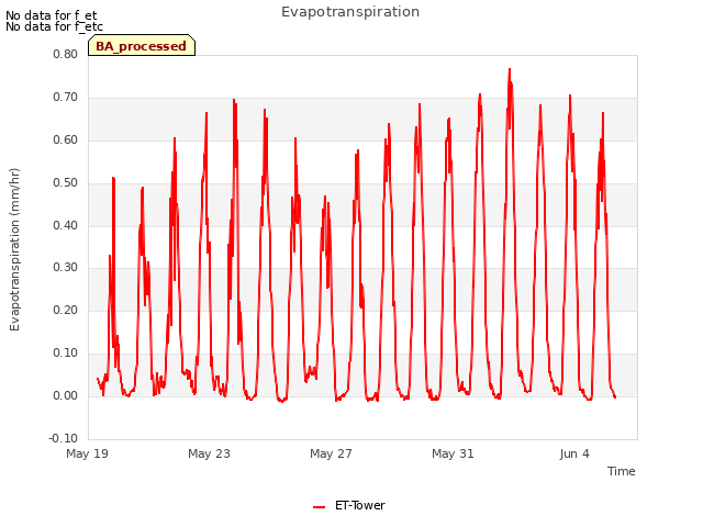 Explore the graph:Evapotranspiration in a new window