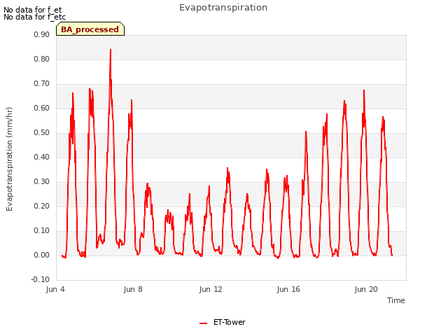 Explore the graph:Evapotranspiration in a new window