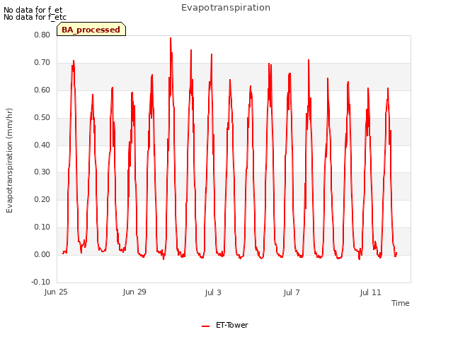 Explore the graph:Evapotranspiration in a new window