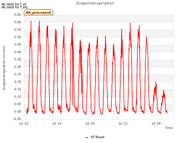 Explore the graph:Evapotranspiration in a new window