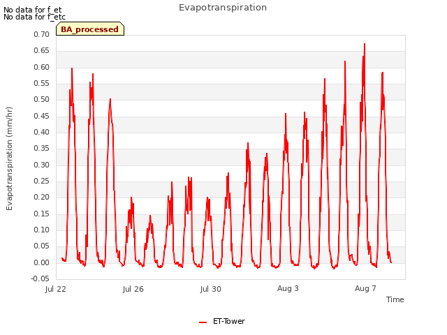 Explore the graph:Evapotranspiration in a new window